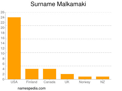 Familiennamen Malkamaki