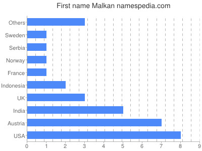 Vornamen Malkan