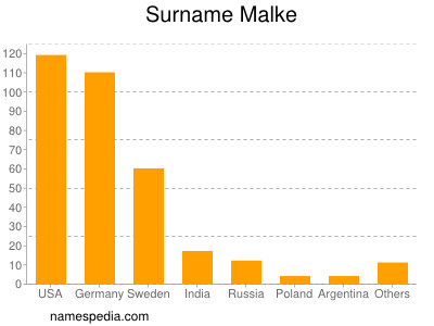 Familiennamen Malke