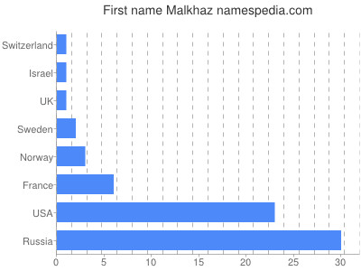 Vornamen Malkhaz