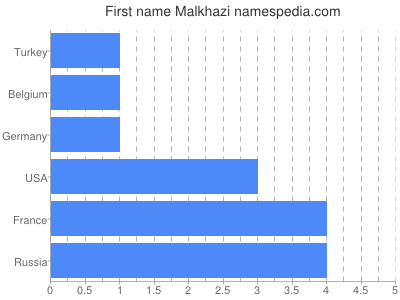 prenom Malkhazi