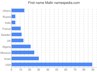 prenom Malki