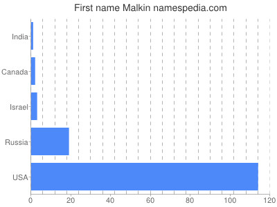 Vornamen Malkin