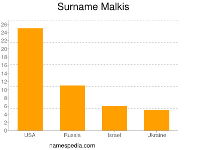 Familiennamen Malkis