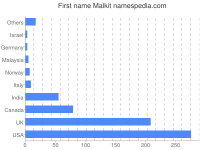 Vornamen Malkit