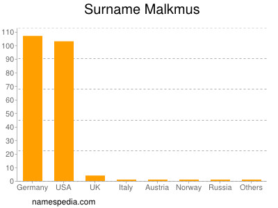 Surname Malkmus