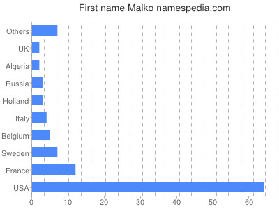 prenom Malko