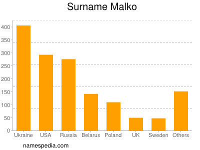 Familiennamen Malko