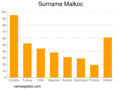 Familiennamen Malkoc