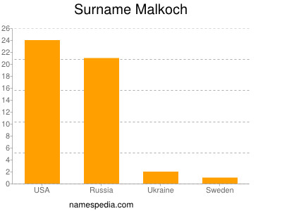 Familiennamen Malkoch