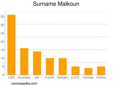 Familiennamen Malkoun