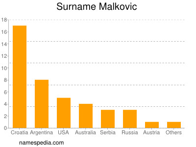 Familiennamen Malkovic