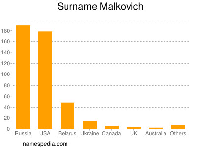 Familiennamen Malkovich