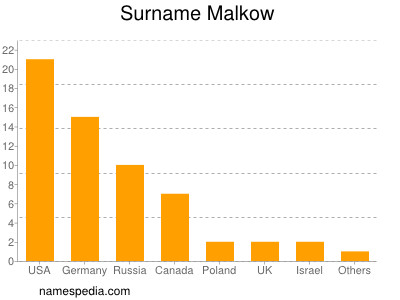 Familiennamen Malkow