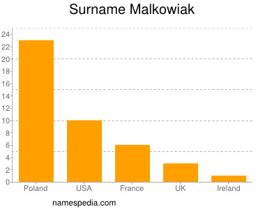 Familiennamen Malkowiak