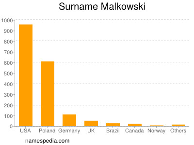 Familiennamen Malkowski