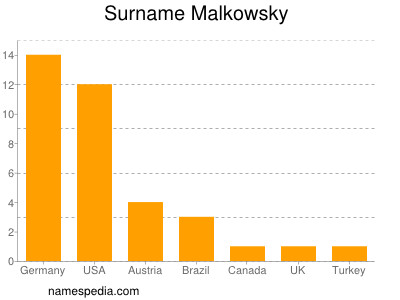 Familiennamen Malkowsky