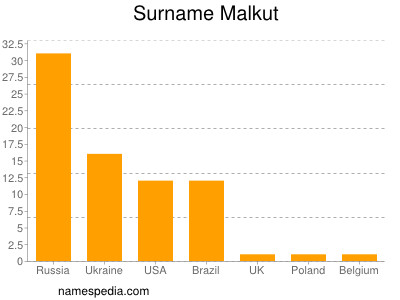 Familiennamen Malkut