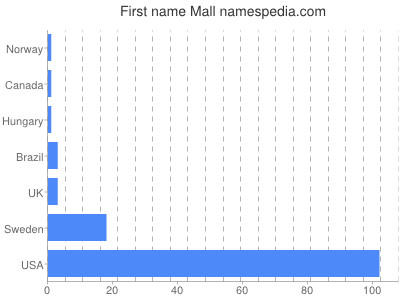 prenom Mall