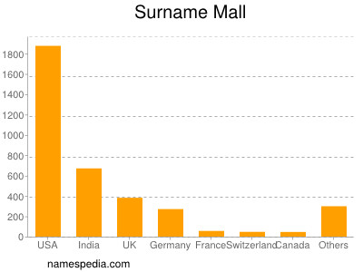 Familiennamen Mall