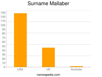 Surname Mallaber