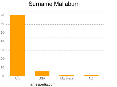 Familiennamen Mallaburn