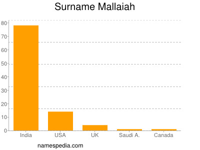 Familiennamen Mallaiah