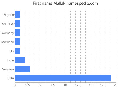 Vornamen Mallak