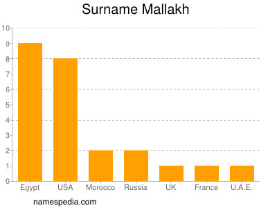 Familiennamen Mallakh