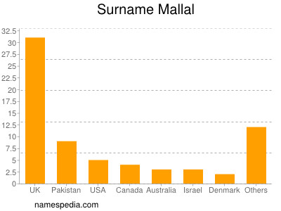 nom Mallal