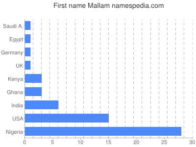Vornamen Mallam
