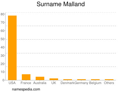 Familiennamen Malland