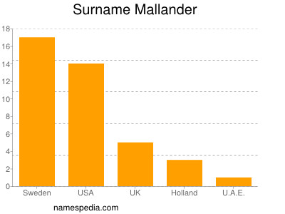 Surname Mallander
