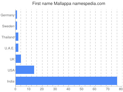Given name Mallappa