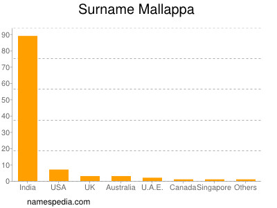Surname Mallappa