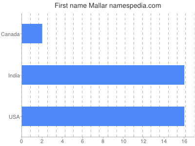 Vornamen Mallar