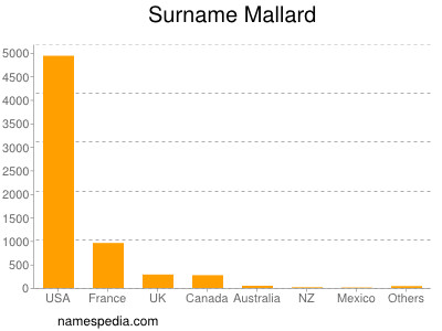 Familiennamen Mallard