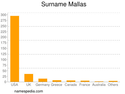 Surname Mallas