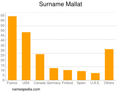 nom Mallat