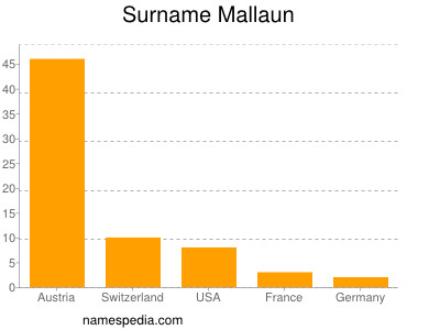 Familiennamen Mallaun