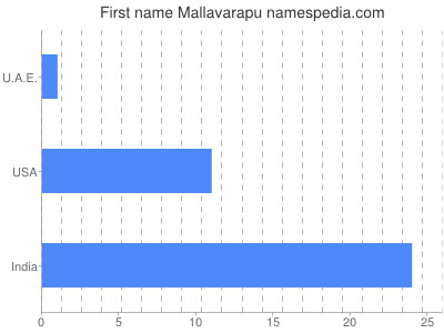 Vornamen Mallavarapu