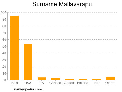Familiennamen Mallavarapu