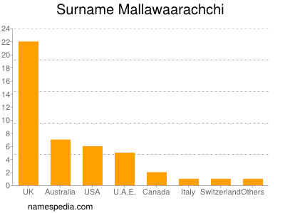 Familiennamen Mallawaarachchi