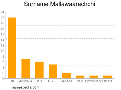 nom Mallawaarachchi