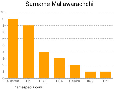 Familiennamen Mallawarachchi