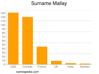 Familiennamen Mallay