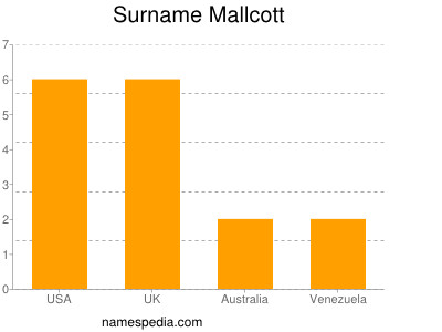Familiennamen Mallcott