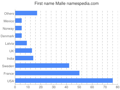 prenom Malle