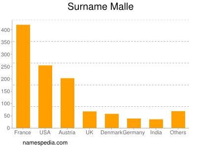 Familiennamen Malle