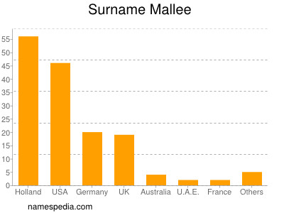 Familiennamen Mallee